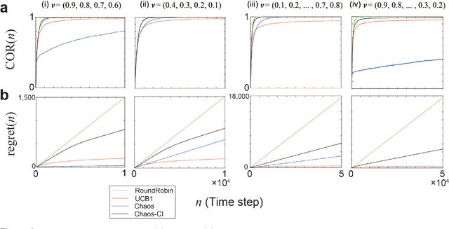 Figure 2 for Arm order recognition in multi-armed bandit problem with laser chaos time series