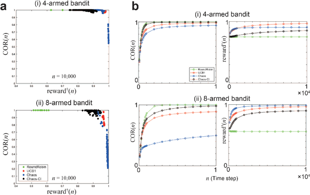 Figure 3 for Arm order recognition in multi-armed bandit problem with laser chaos time series