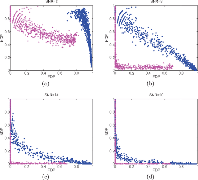 Figure 1 for Distilled Sensing: Adaptive Sampling for Sparse Detection and Estimation