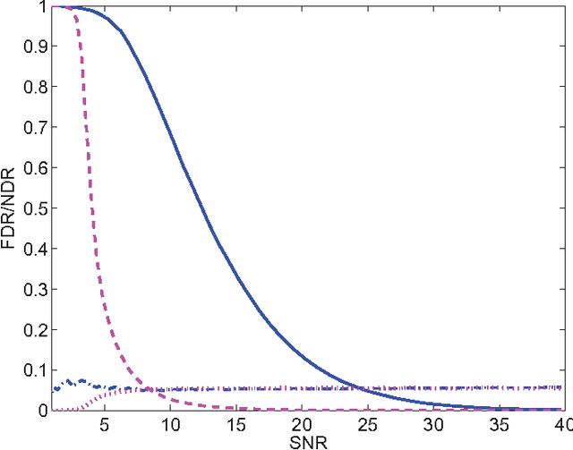 Figure 2 for Distilled Sensing: Adaptive Sampling for Sparse Detection and Estimation