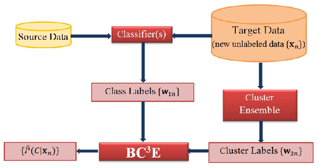 Figure 1 for Probabilistic Combination of Classifier and Cluster Ensembles for Non-transductive Learning
