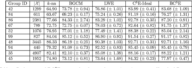 Figure 4 for Probabilistic Combination of Classifier and Cluster Ensembles for Non-transductive Learning