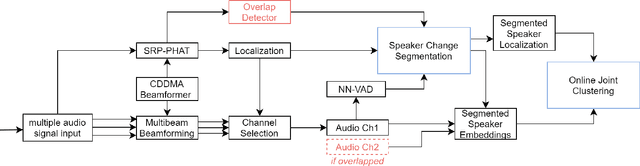 Figure 3 for A Real-time Speaker Diarization System Based on Spatial Spectrum