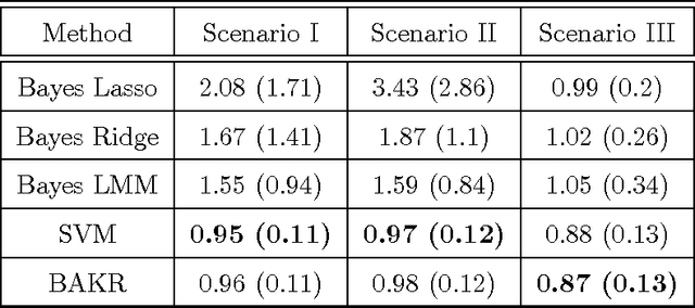 Figure 2 for Bayesian Approximate Kernel Regression with Variable Selection