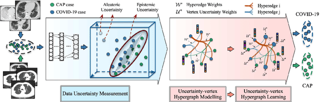 Figure 3 for Hypergraph Learning for Identification of COVID-19 with CT Imaging