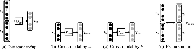 Figure 2 for Multimodal sparse representation learning and applications