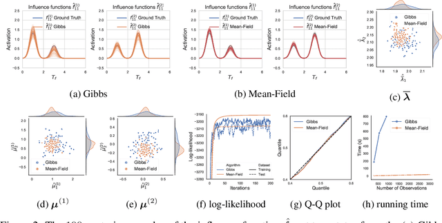 Figure 4 for Nonlinear Hawkes Processes in Time-Varying System