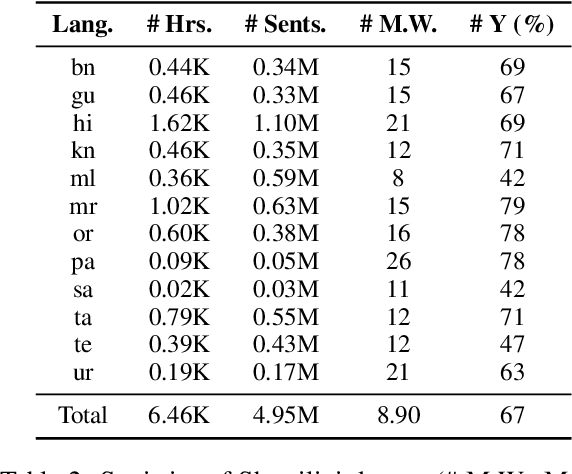 Figure 4 for Effectiveness of Mining Audio and Text Pairs from Public Data for Improving ASR Systems for Low-Resource Languages
