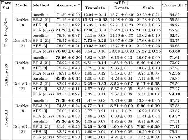 Figure 2 for Feature-level augmentation to improve robustness of deep neural networks to affine transformations