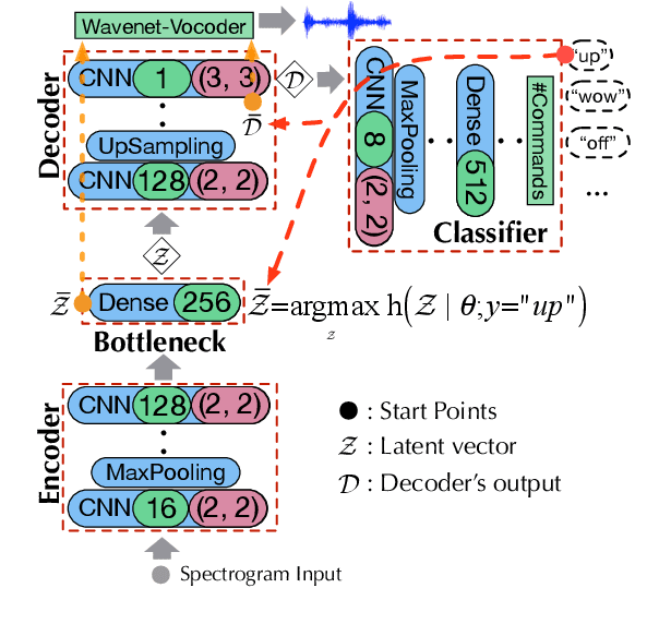 Figure 1 for Towards Debugging Deep Neural Networks by Generating Speech Utterances