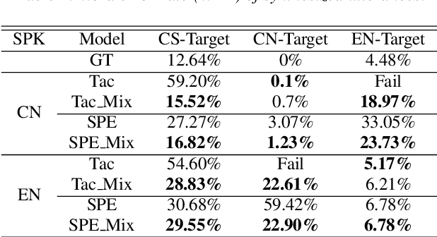 Figure 2 for Improve Cross-lingual Voice Cloning Using Low-quality Code-switched Data