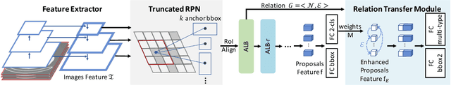 Figure 3 for ElixirNet: Relation-aware Network Architecture Adaptation for Medical Lesion Detection