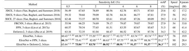 Figure 2 for ElixirNet: Relation-aware Network Architecture Adaptation for Medical Lesion Detection