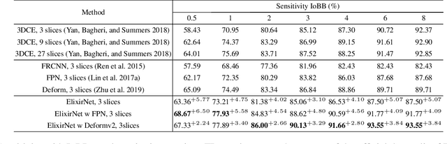 Figure 4 for ElixirNet: Relation-aware Network Architecture Adaptation for Medical Lesion Detection
