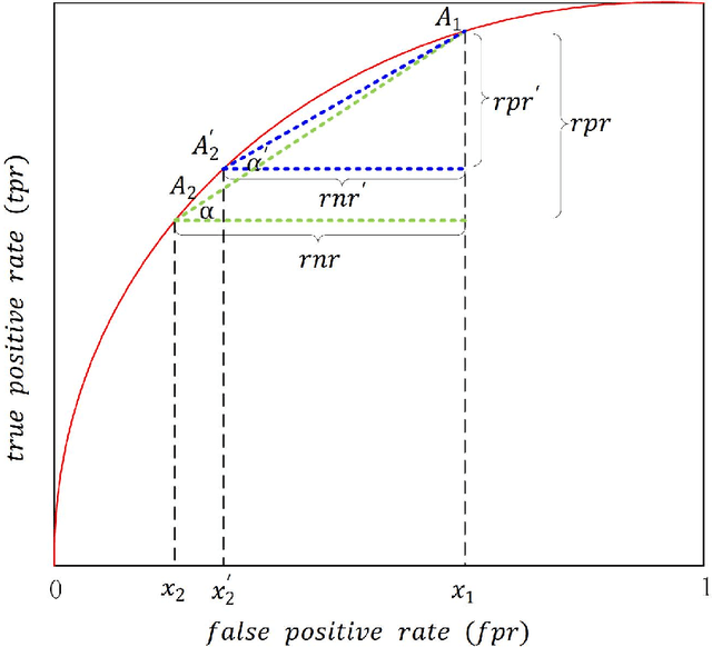 Figure 1 for Abstaining Classification When Error Costs are Unequal and Unknown