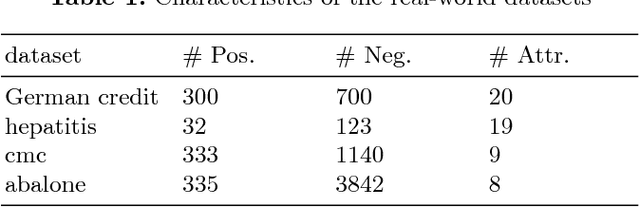 Figure 2 for Abstaining Classification When Error Costs are Unequal and Unknown