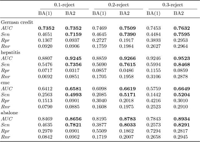 Figure 3 for Abstaining Classification When Error Costs are Unequal and Unknown
