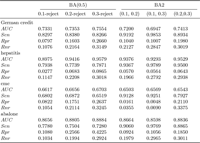 Figure 4 for Abstaining Classification When Error Costs are Unequal and Unknown