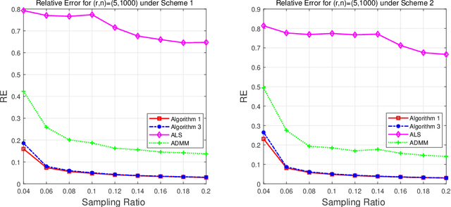 Figure 3 for Column $\ell_{2,0}$-norm regularized factorization model of low-rank matrix recovery and its computation