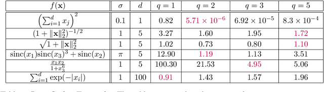 Figure 2 for Function Approximation via Sparse Random Features