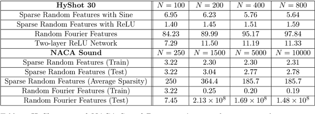 Figure 4 for Function Approximation via Sparse Random Features