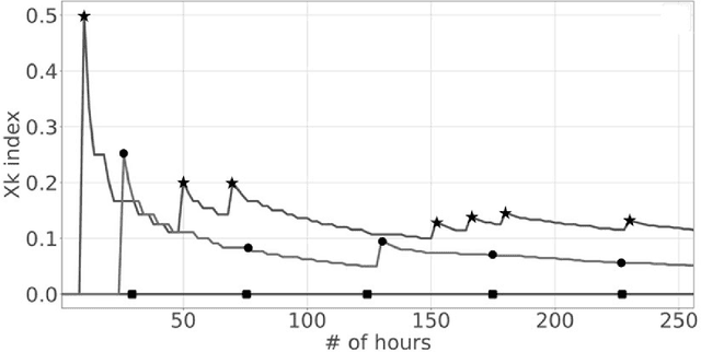 Figure 3 for Reinforcement Learning for Physical Layer Communications