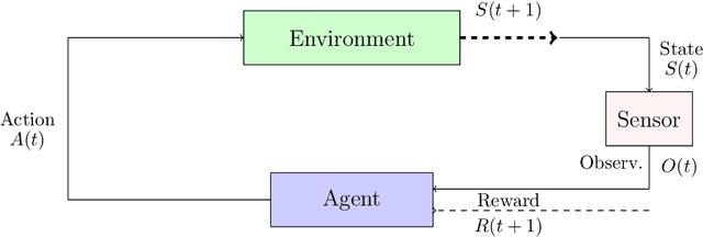 Figure 4 for Reinforcement Learning for Physical Layer Communications