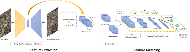 Figure 1 for Unsupervised Deep Features for Remote Sensing Image Matching via Discriminator Network