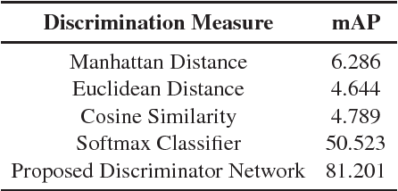 Figure 2 for Unsupervised Deep Features for Remote Sensing Image Matching via Discriminator Network