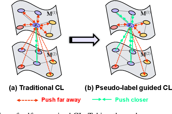 Figure 3 for Self-supervised Contrastive Attributed Graph Clustering