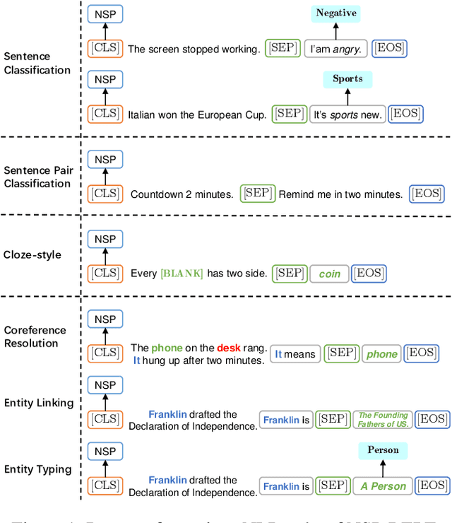 Figure 1 for NSP-BERT: A Prompt-based Zero-Shot Learner Through an Original Pre-training Task--Next Sentence Prediction