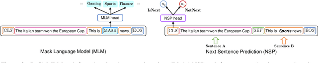 Figure 3 for NSP-BERT: A Prompt-based Zero-Shot Learner Through an Original Pre-training Task--Next Sentence Prediction