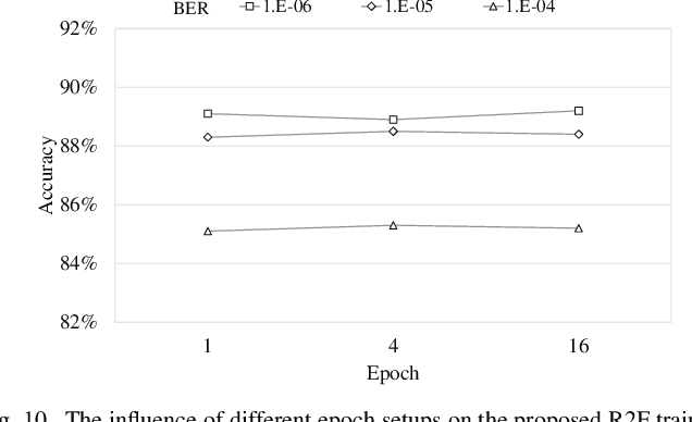 Figure 2 for R2F: A Remote Retraining Framework for AIoT Processors with Computing Errors