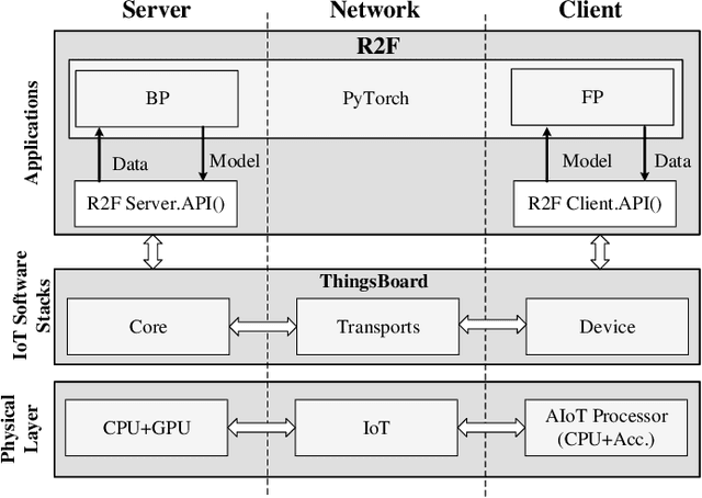 Figure 4 for R2F: A Remote Retraining Framework for AIoT Processors with Computing Errors