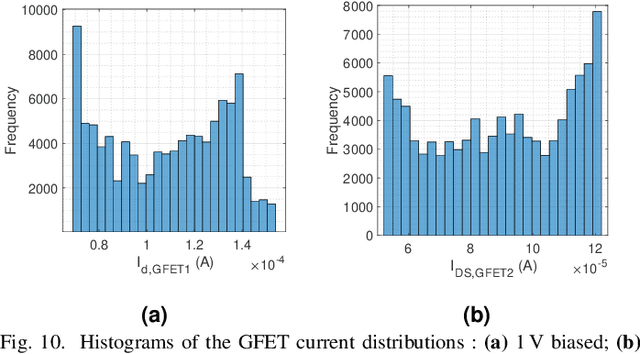 Figure 2 for A System for Generating Non-Uniform Random Variates using Graphene Field-Effect Transistors