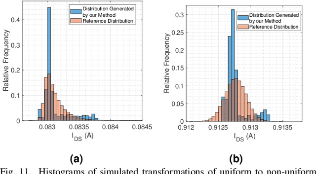 Figure 3 for A System for Generating Non-Uniform Random Variates using Graphene Field-Effect Transistors