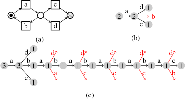 Figure 4 for The Imprecisions of Precision Measures in Process Mining