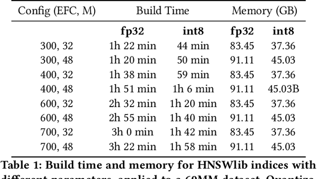 Figure 2 for Low-Precision Quantization for Efficient Nearest Neighbor Search