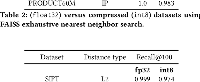Figure 4 for Low-Precision Quantization for Efficient Nearest Neighbor Search