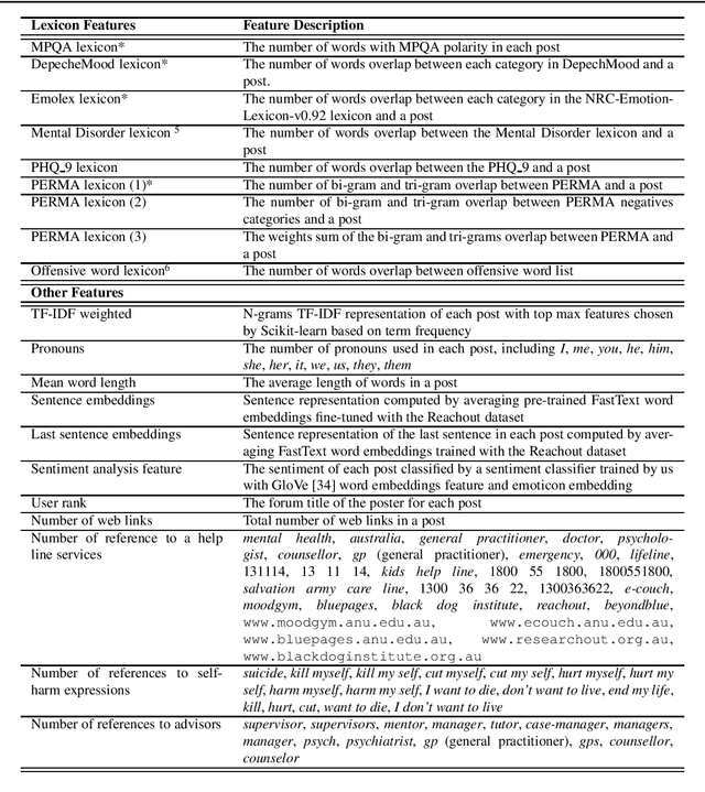 Figure 4 for Lightme: Analysing Language in Internet Support Groups for Mental Health