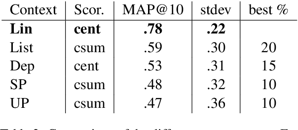 Figure 2 for Multi-Context Term Embeddings: the Use Case of Corpus-based Term Set Expansion