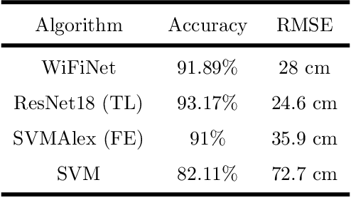 Figure 4 for WiFiNet: WiFi-based indoor localisation using CNNs