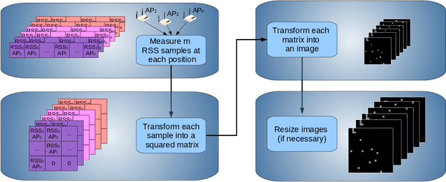 Figure 3 for WiFiNet: WiFi-based indoor localisation using CNNs