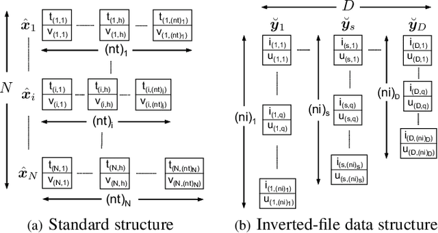 Figure 1 for Structured Inverted-File k-Means Clustering for High-Dimensional Sparse Data