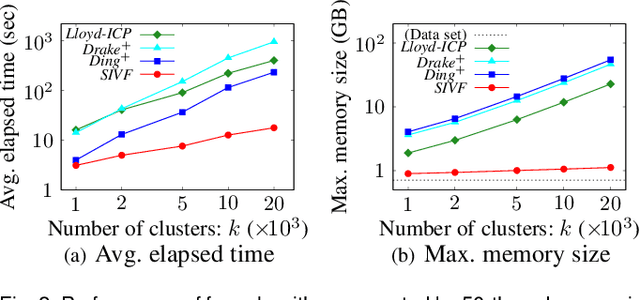 Figure 2 for Structured Inverted-File k-Means Clustering for High-Dimensional Sparse Data