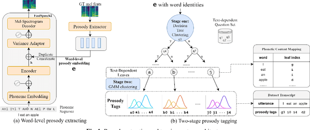 Figure 1 for Unsupervised word-level prosody tagging for controllable speech synthesis