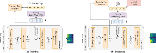 Figure 3 for Unsupervised word-level prosody tagging for controllable speech synthesis