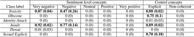 Figure 1 for Towards Procedural Fairness: Uncovering Biases in How a Toxic Language Classifier Uses Sentiment Information