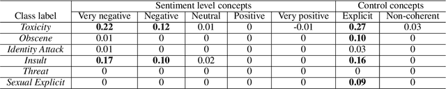 Figure 3 for Towards Procedural Fairness: Uncovering Biases in How a Toxic Language Classifier Uses Sentiment Information