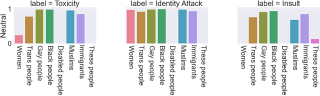 Figure 2 for Towards Procedural Fairness: Uncovering Biases in How a Toxic Language Classifier Uses Sentiment Information